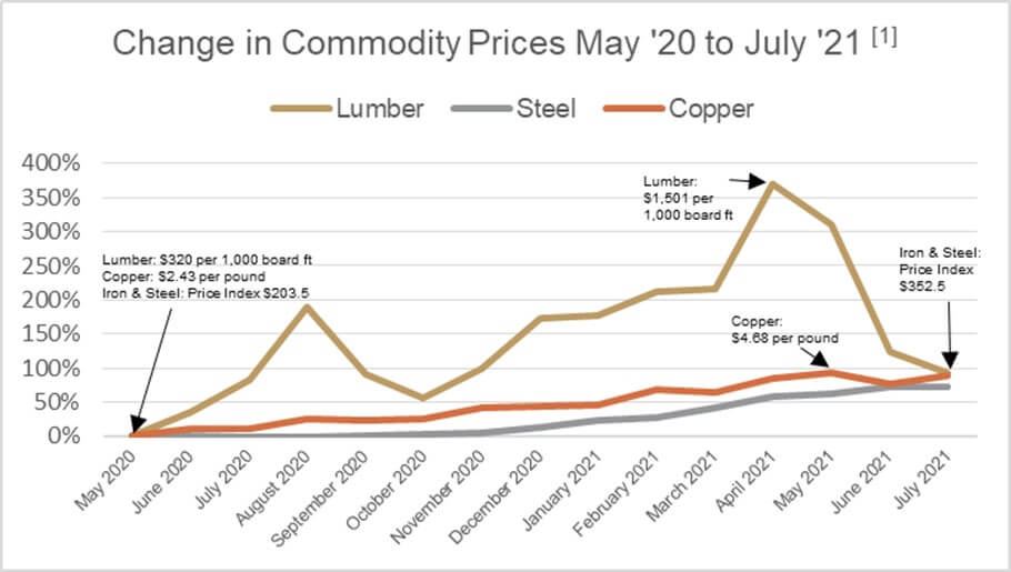 Supply chain cost increases lead to proliferation of cost escalation on