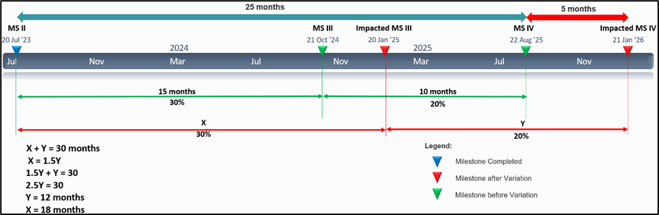 Project milestone durations