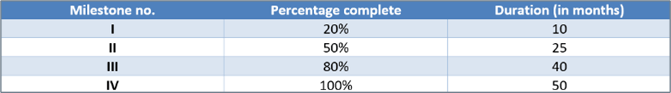 Construction project milestone, percentage and duration figures