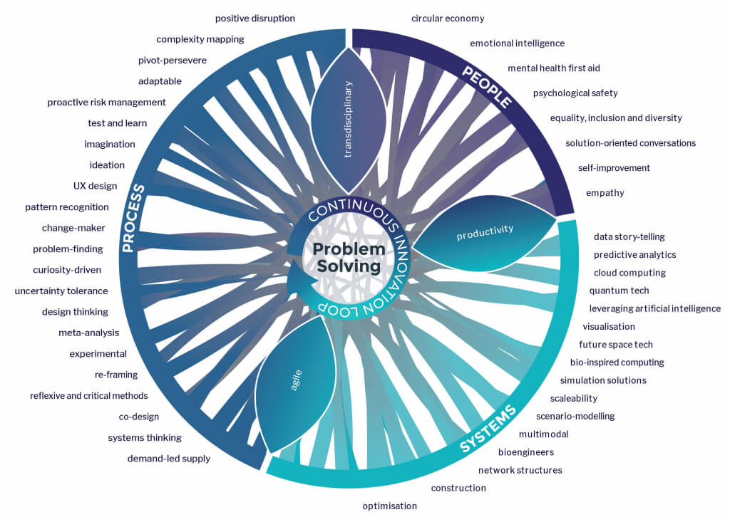 The DNA of the project manager is a meta web integrating core threads of ability, productivity and trandsciplinarity with the problem-solving at the nucleus.